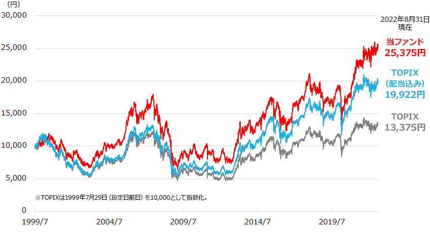 当ファンドとTOPIXの推移 1999年7月29日（設定日前日）～2022年8月31日、日次