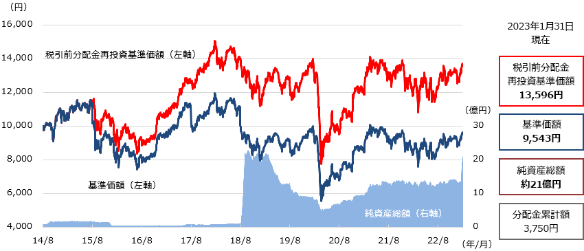 基準価額および純資産総額の推移 2014年8⽉1⽇（設定⽇）〜2023年1⽉31⽇