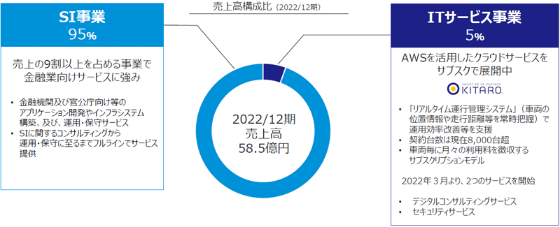 「システムインテグレーション(SI)事業」と「ITサービス事業」の2事業で構成