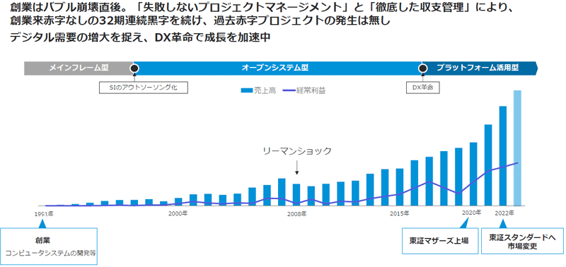 創業来32期連続黒字継続、過去赤字プロジェクト発生はゼロ