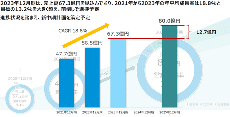 2025年経営目標 進捗状況