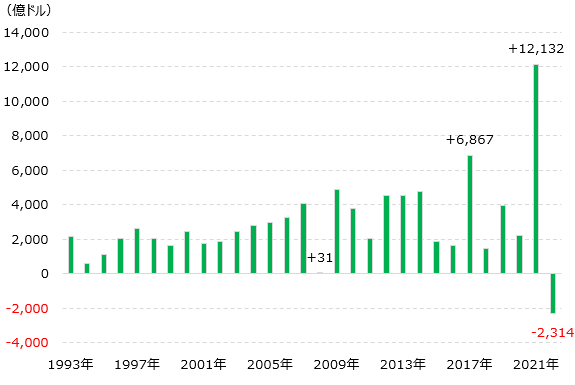 �}�\1�F�č��Ѓt�@���h�̔N�ԏ��������o���z�̐���