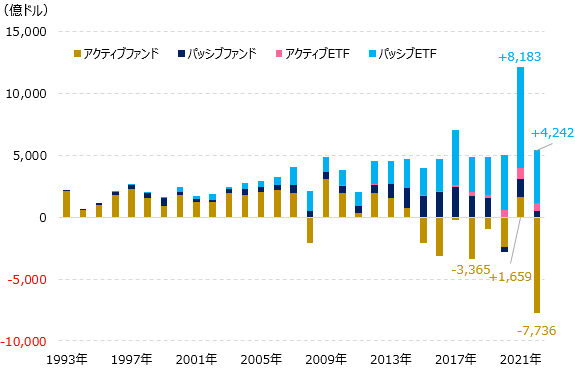 �}�\2�F�č��Ѓt�@���h�̔N�ԏ��������o���z�̐��ځi��ޕʁj