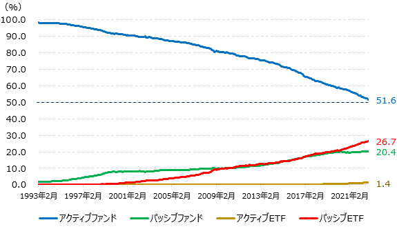 �}�\4�F�č��Ѓt�@���h�̏����Y�c���䗦�̐��ځi��ޕʁj