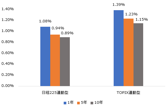 �}�\2�F���ޓ��̃C���f�b�N�X�t�@���h�̊e���Ԃɂ�����g���b�L���O�G���[�̕��ϒl