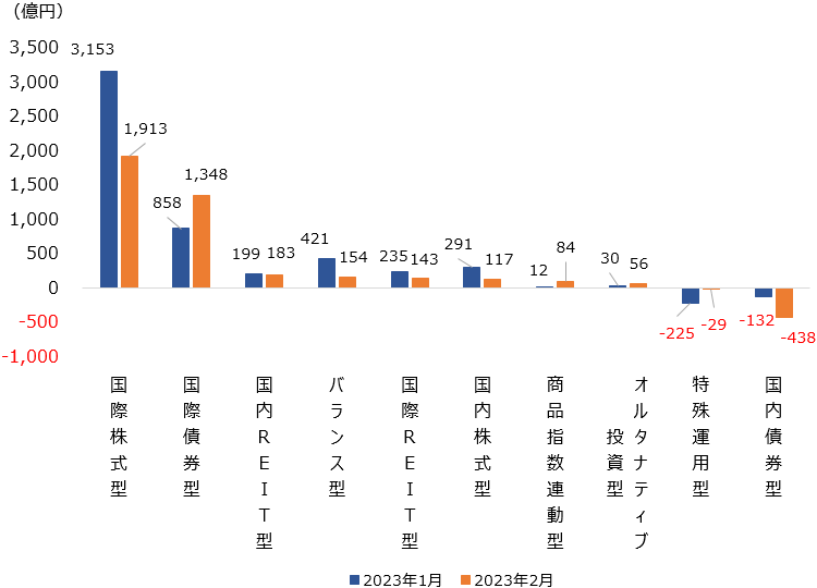 �i�}�\�j�啪�ޕʂ̏��������o���z