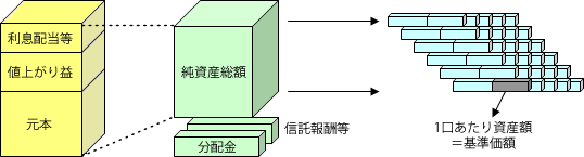 投資信託の値段ってどうやって決まるの?