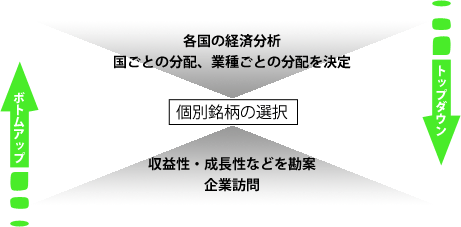 �g�b�v�_�E���E�A�v���[�`�ƃ{�g���A�b�v�E�A�v���[�`