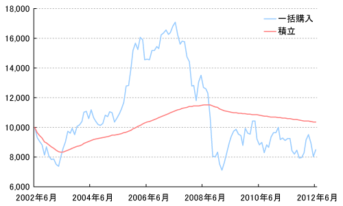 �ꊇ�w���Ɛϗ������ɂ�铊���M���̕]���z�̐���