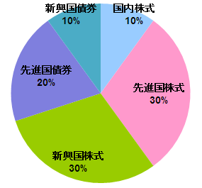 �y�^�C�v3�z�ڕW����肪8���ȏ�15�������́u�ϋɉ^�p�^�C�v�v