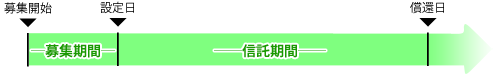 「信託期間」ってなに