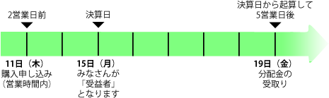 ���z�������炤�ɂ͂��܂łɐ\�����߂΂����́H