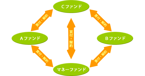 セレクト型のイメージ