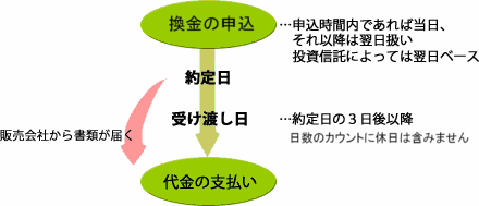 売るときに必要な手続きの方法を教えて
