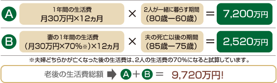 �V��̐�����z9,720���~���v�w�ǂ��炩���S���Ȃ�����̐�����́A2�l�̐������70���ɂȂ�Ǝ��Z���Ă��܂�