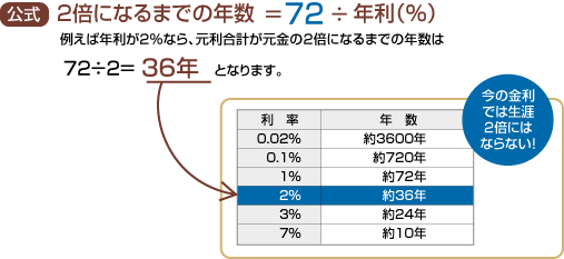 2�{�ɂȂ�܂ł̔N����72���N���i���j�B�Ⴆ�ΔN����2���Ȃ�A�������v��������2�{�ɂȂ�܂ł̔N����72��2�� 36�N�ƂȂ�܂��B