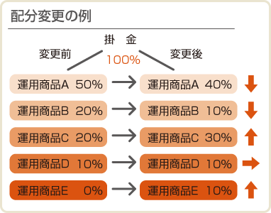 �z���ύX�̗�