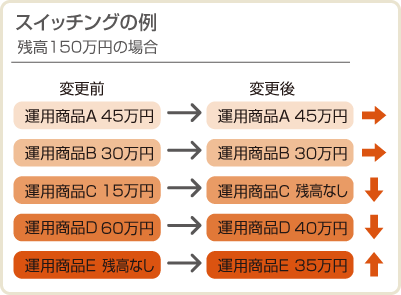 スイッチングの例