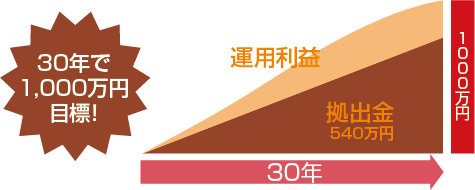 �m�苒�o�N���̉^�p�ڕW�𗧂Ă�