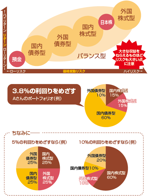 �ڕW�����ɍ������Y�z�����l����