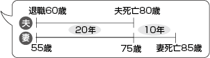 佐藤さん夫婦の場合