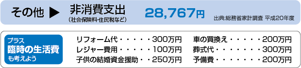 ■生活費の目安は月額25万円