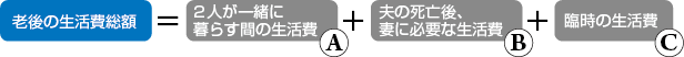 老後の生活費総額