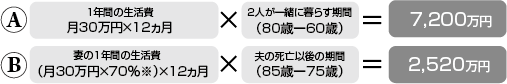 老後の生活費総額