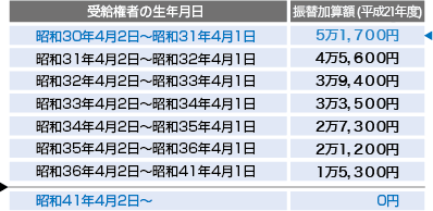 �z��҂̐��N�����ɂ��U�։��Z�z